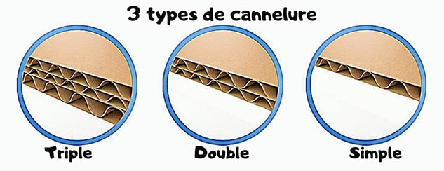 Les trois types de carton ondulés : simple cannelure, double cannelure, tripple cannelure. Quel est celui de prédilection d'Elise Boo, pour la fabrication des meubles en carton solides ? Carton utilise par Elise cartoniste pour fabriquer du mobilier en carton